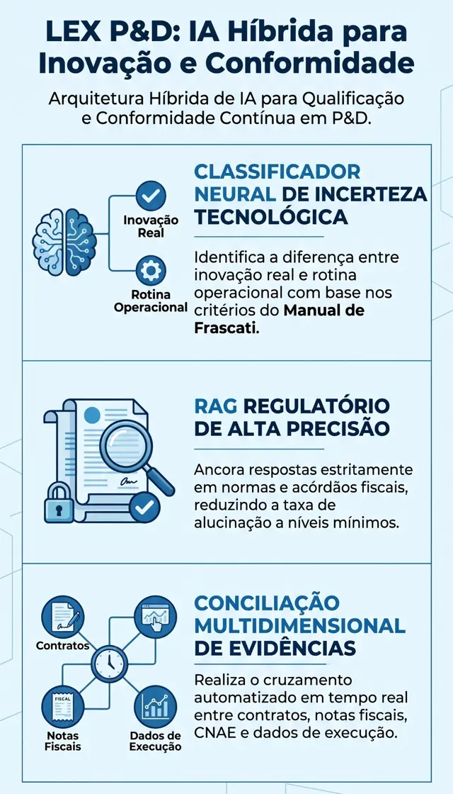 Infográfico da LEX P&D com os três componentes da arquitetura híbrida de IA